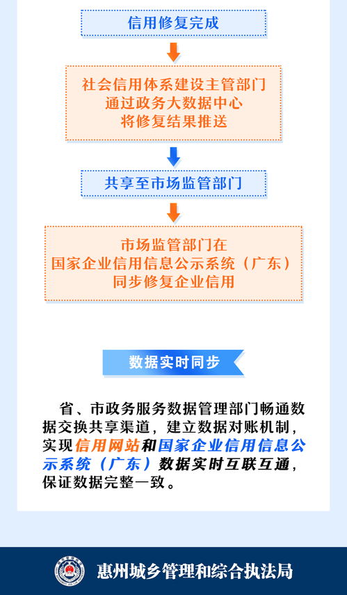 一图读懂 企业如何通过城管部门获取政府信息、修复信用及寻求咨询
