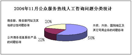 公共信息语音服务中心11月份公众服务热线咨询情况分析报告