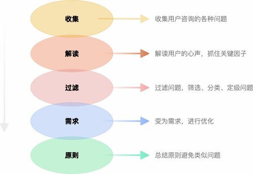 化问题为创新 用客服咨询记录驱动产品设计的改版