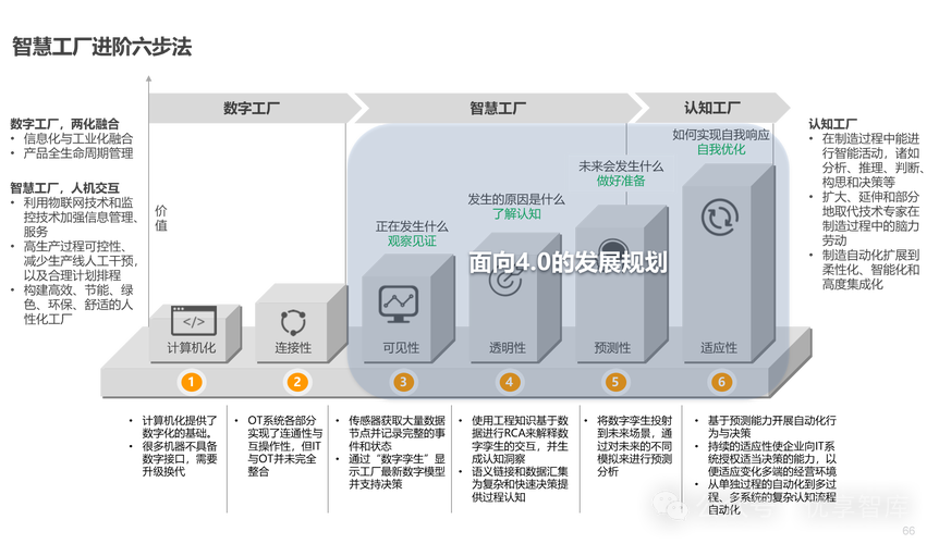 智造蓝图 IBM智能工厂信息化顶层架构设计咨询之道
