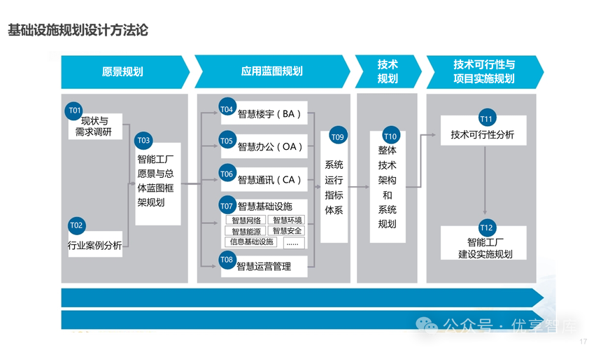 智能工厂信息化顶层架构设计 IBM咨询方法论与整体蓝图构建